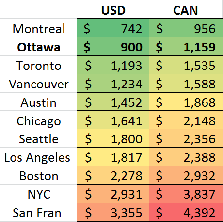Cost of rent for one bedroom in North American cities