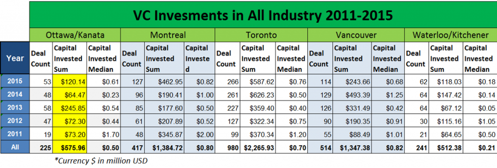 VC Investments in All Industry 2011-2015