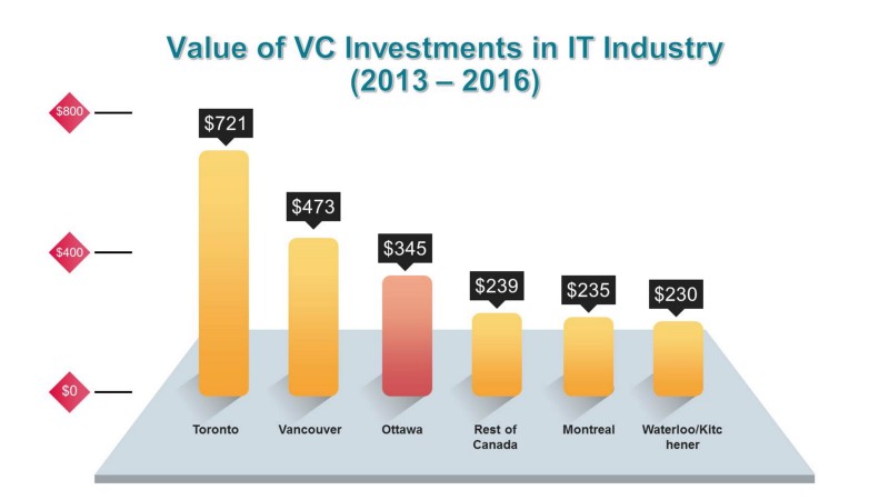 Value of VC Investments in IT Industry (2013-2016)