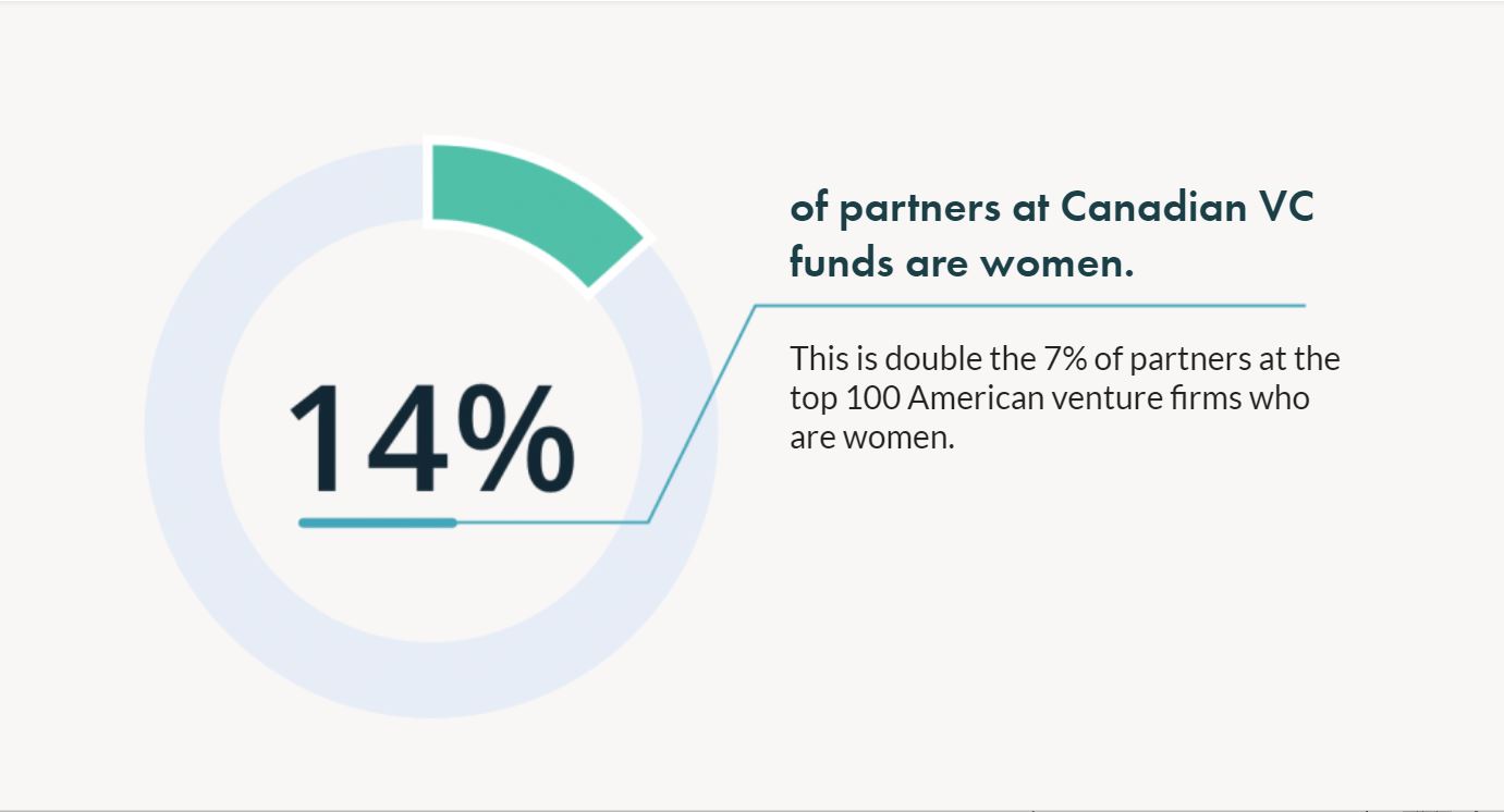 14% of partners at Canadian VC funds are women